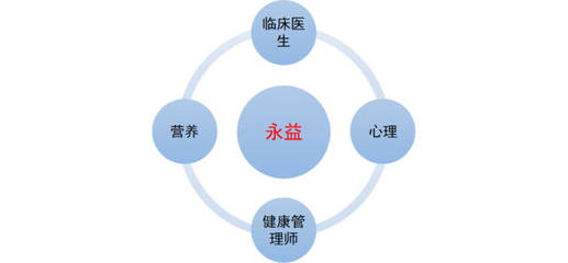 重慶永益健康管理咨詢服務公司 專業護航，定制您的專屬健康之路